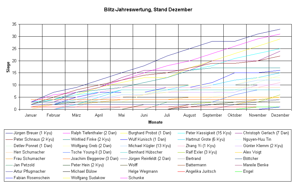 Blitz-Jahreswertung2002.gif (10702 Byte)